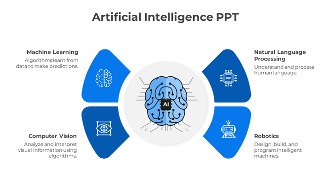 Artificial Intelligence slide, with a brain and sections for learning, language processing, vision, and robotics.