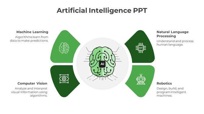 Artificial Intelligence infographic with a green brain icon labeled surrounded by sections from machine learning to robotics.
