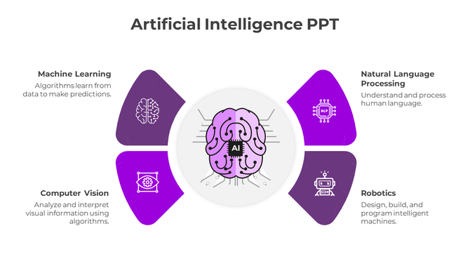 Purple AI themed infographic with a central brain icon surrounded by four labeled sections on a white background.