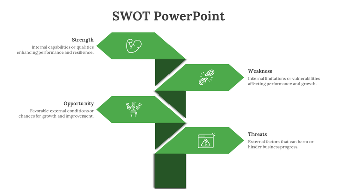 SWOT diagram with four green arrows extending from a dark green vertical strip, each containing an icon and a category.
