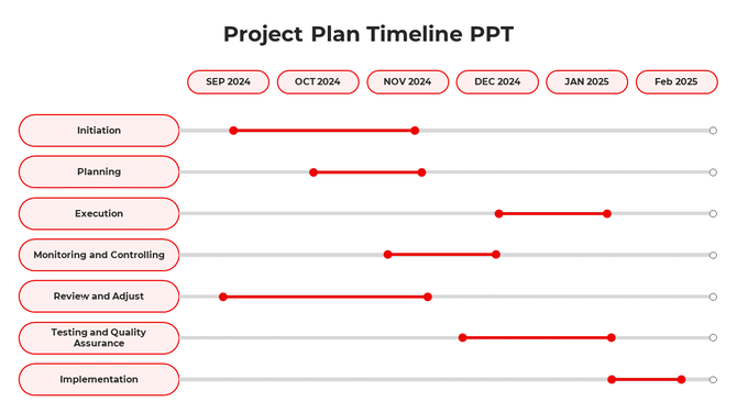 Project plan slide with tasks like initiation, planning, execution, and testing across multiple months on a red box.