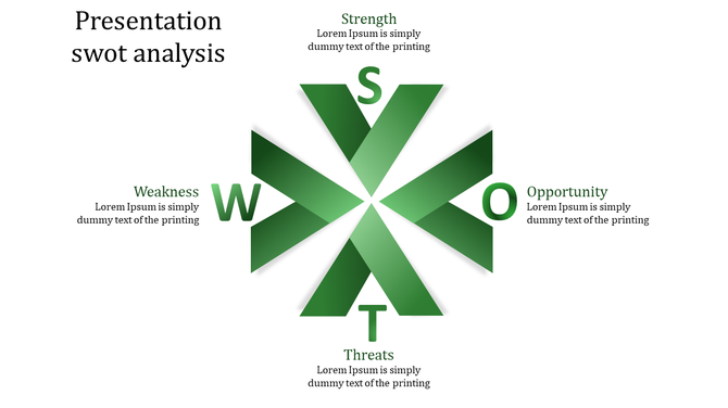 Green SWOT diagram with radial arrow like shapes, central letters, and descriptive text placed around the design.