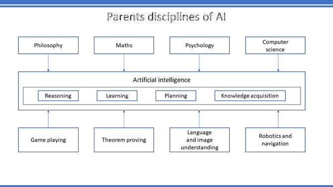 Detailed diagram illustrating AI parent disciplines, with arrows leading to its core components in rectangular boxes.