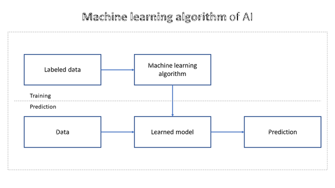 Flowchart illustrates the machine learning algorithm process in AI, from labeled data to prediction.