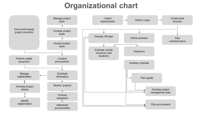 Flowchart of an organizational chart showing various project management tasks and processes.