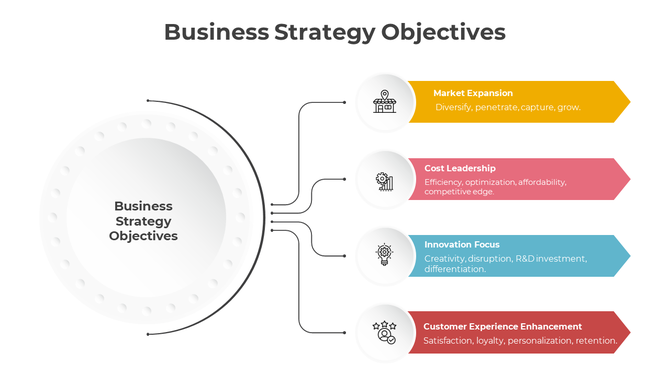 Circular chart with four color coded arrows branching out, each representing different business strategy objectives.