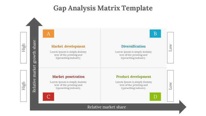 Matrix chart with four quadrants for market growth and share, labeled A to D in different colors, with arrows on both axes.