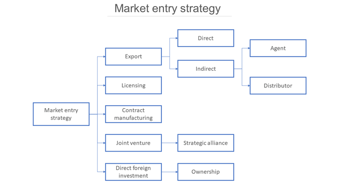 Flowchart of market entry strategies like export and licensing on a white background.