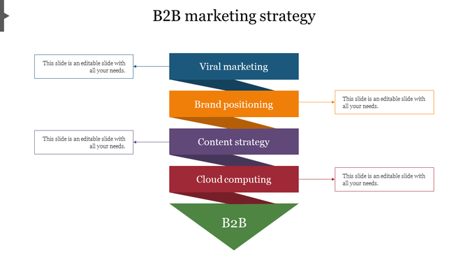 B2B strategy funnel layout with stacked levels representing key strategies and arrows leading to detailed captions areas.