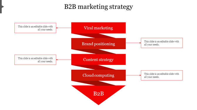 B2B marketing funnel with five red horizontal layers tapering downward, connected to four outlined text boxes with arrows. 
