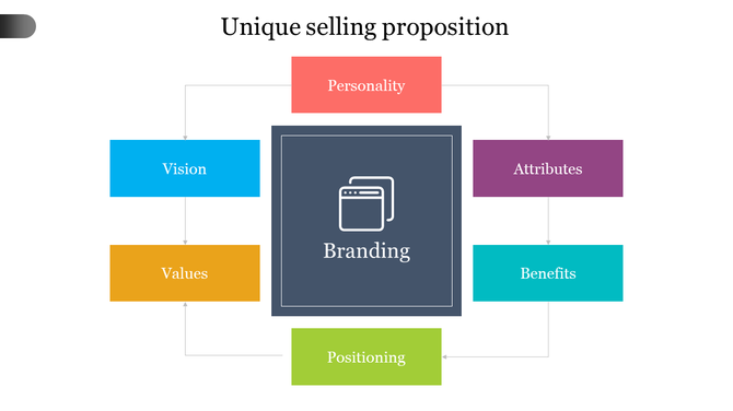 Unique selling proportion slide with a dark blue box, linked to six colored sections representing different brand aspects.