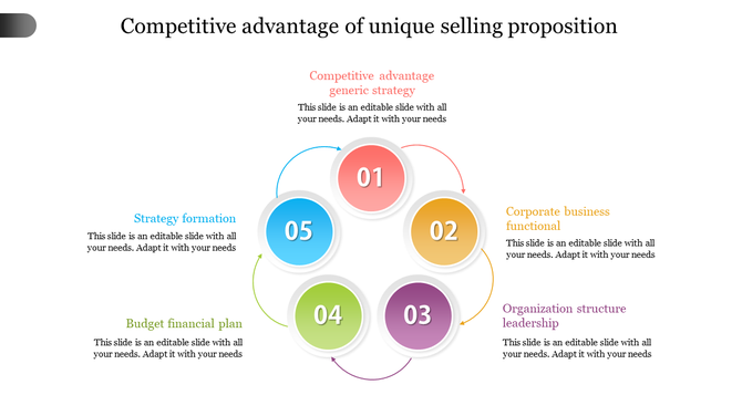 PowerPoint slide representing a unique selling proposition with a circular diagram featuring key business elements.