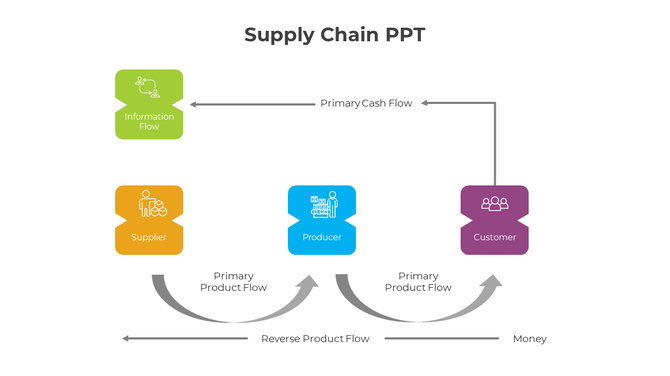 A supply chain slide illustrating information flow to customer interactions with arrows indicating primary and reverse flows.