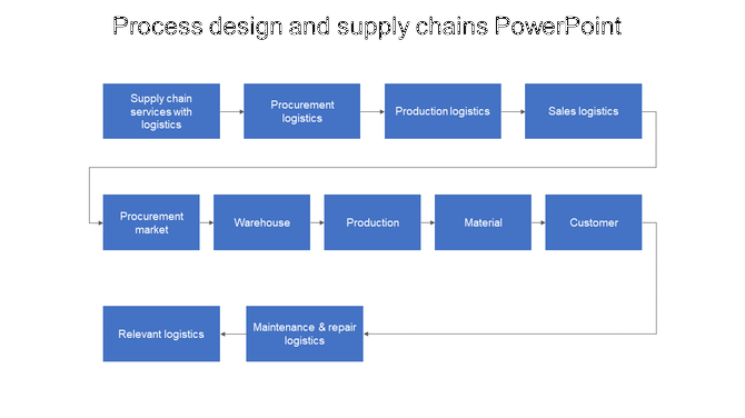 Supply chain flow diagram with five icons for product, manufacture, distributor, retailer, and customer, linked by arrows. 
