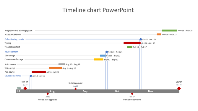  Project timeline chart with horizontal bars indicating tasks with milestone markers placed in white background.