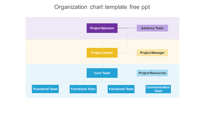 Colorful organization chart PowerPoint template showing roles like Project Sponsor, Project Leader, and Core Team.