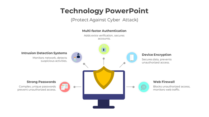 Technology PPT slide illustrating five cyber protection methods like multi factor authentication and device encryption.