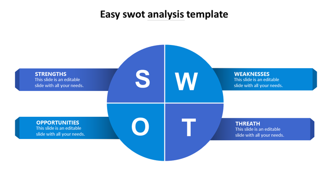 Circular SWOT diagram split into four blue quadrants labeled S, W, O, T, with  text boxes extending from each section.