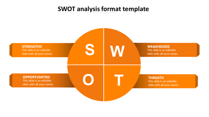 SWOT analysis template with an orange circular layout divided into four sections, each paired with text boxes.