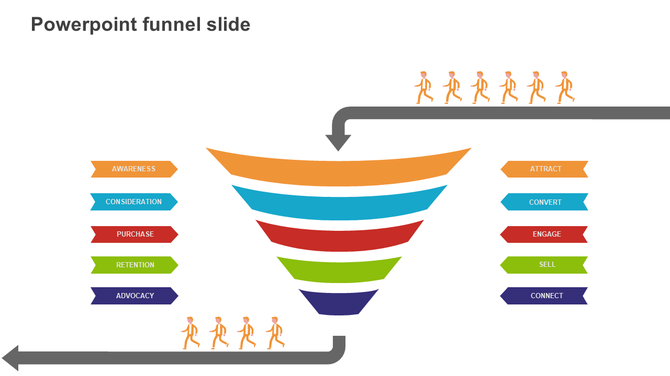 Colorful funnel PowerPoint slide showing customer journey stages from awareness to advocacy and attract to connect.