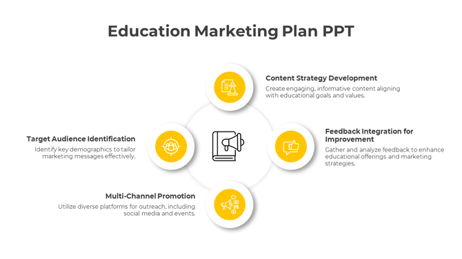 Education Marketing Plan slide featuring icons from content strategy development to the target audience identification.