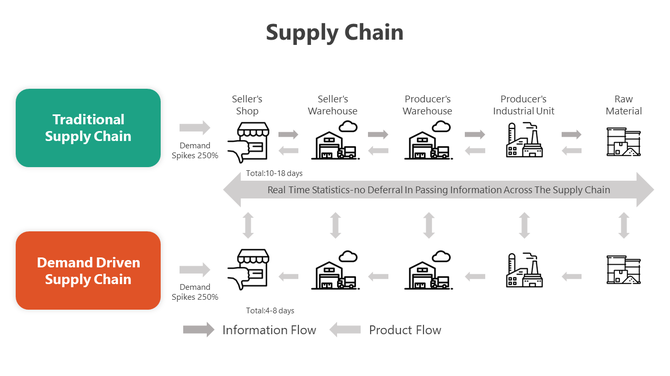 Illustration of traditional and demand driven supply chains showing product flow, information flow, and processing times.