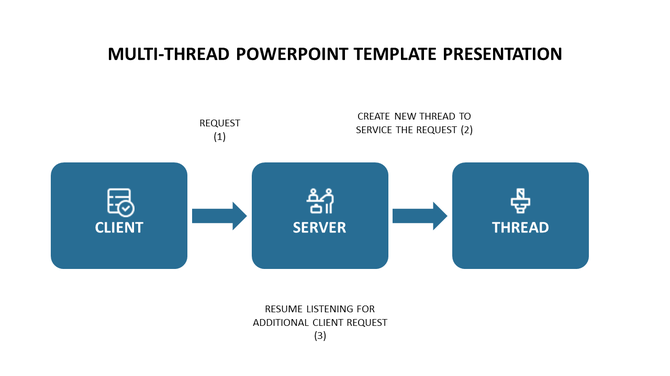 Three blue rectangular boxes labeled client, server, and thread are connected by arrows on a white background.
