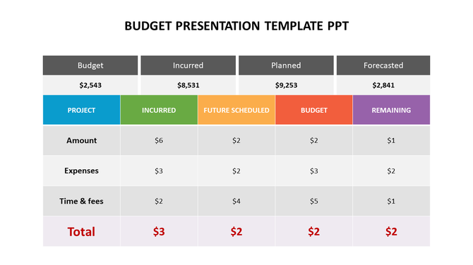 Colorful budget summary slide displaying financial data across categories such as incurred to remaining amounts.