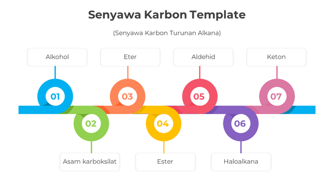 Senyawa numbered circles linked to compound names like Alkohol, Eter, Ester, and Keton, arranged along a path.