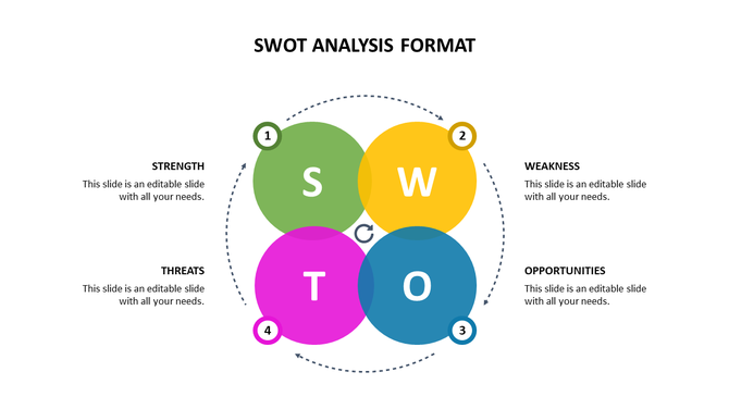 SWOT model with green, yellow, blue, and pink circles, each representing a key business factor with surrounding text.