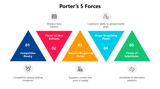 Porters 5 Forces Template PPT with five colored triangles, icons, and clean white slide layout.