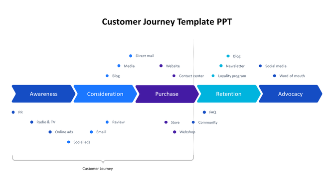 Colorful customer journey map slide showcasing five phases with related channels.