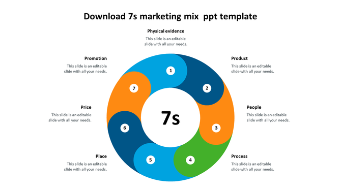 Circular 7s framework divided into segments, highlighting factors like product, process, and promotion.