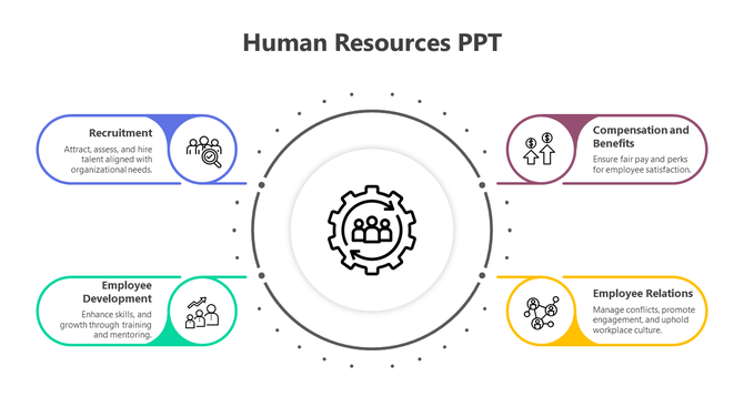 Human Resources infographic with four segments branching from a central circle, each labeled with HR functions and icons.
