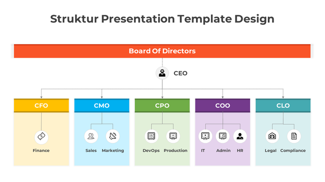 Struktur chart with a top-down flow from Board of Directors to CEO, then to five C-level roles with respective teams.