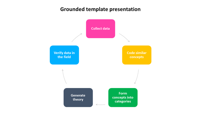 Grounded slide showing a colorful circular process with steps from collect data to verify data in the field.