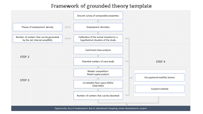 Diagram illustrating a framework of grounded theory in four steps, with arrows connecting analysis processes and factors.