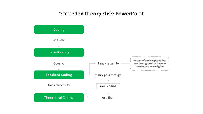 Flowchart illustrating the grounded theory process with stages from coding to theoretical coding.