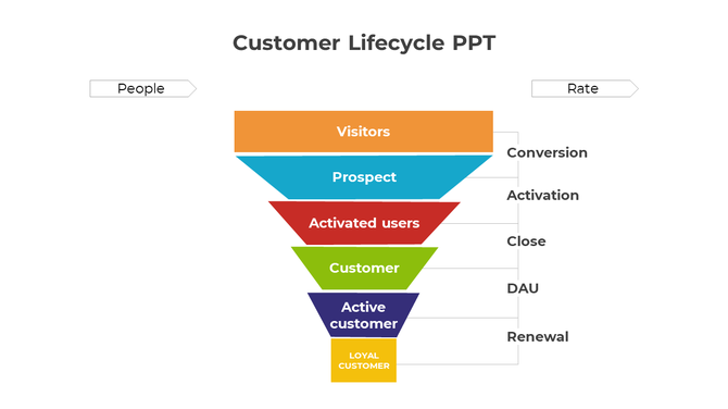 Customer lifecycle funnel diagram illustrating the progression from visitors to loyal customers with many stages.