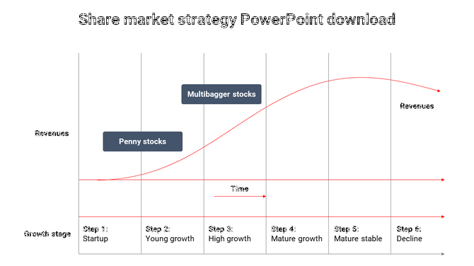 A PowerPoint slide illustrating a share market strategy with a graph showing revenue growth stages over time.