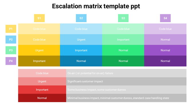 Escalation matrix slide with priority levels P1 to P4 across scenarios S1 to S4, showing many statuses.