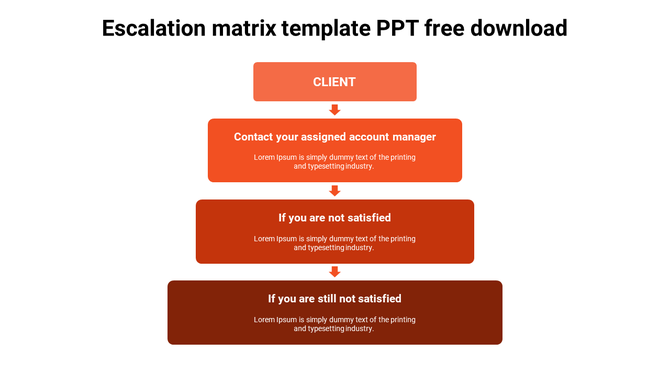 Four red shaded boxes in a vertical flowchart with arrows between them, showing an escalation process from top to bottom.