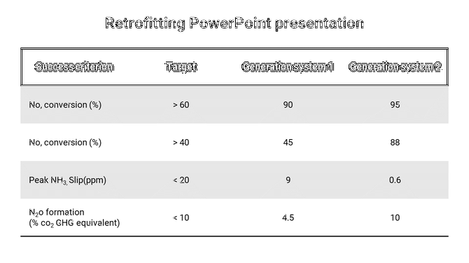 Retrofitting slide featuring comparison of target values and results for generation systems 1 and 2 across multiple criteria.