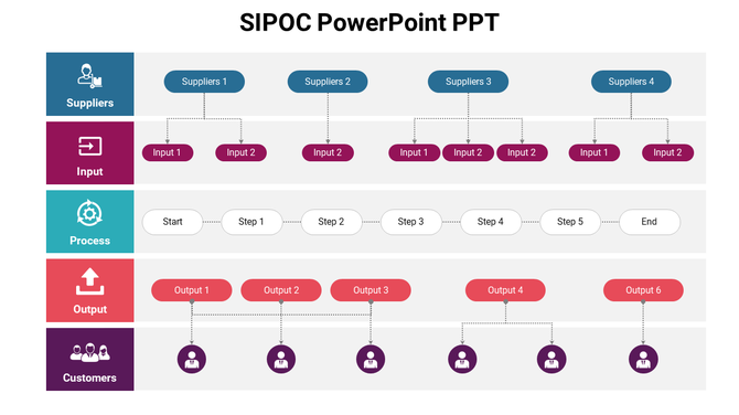 SIPOC diagram showing suppliers, inputs, processes, outputs, and customers in a structured flow.