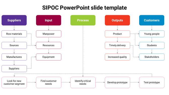SIPOC template showing a flow from Suppliers to Customers, with intermediate steps like Input, Process, and Outputs.
