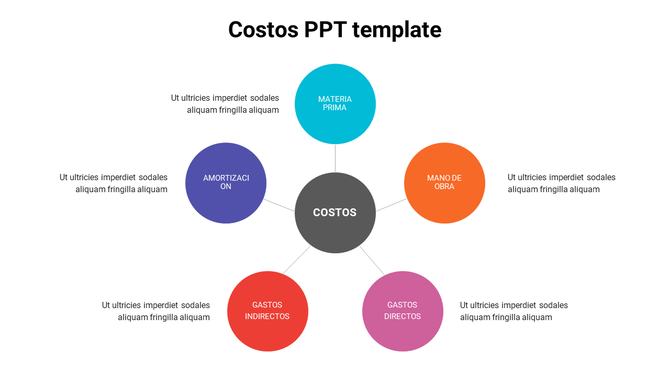 A slide with a central costos theme linked to surrounding financial categories in colored circles.