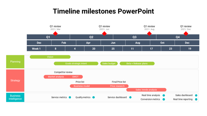 PowerPoint slide displaying a detailed timeline with milestones and activities for each quarter from Q1 to Q4 in 2021.