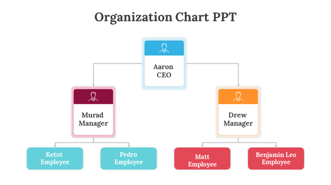 A slide displaying an organizational structure, showing CEO Aaron, two managers, and their respective teams of employees.
