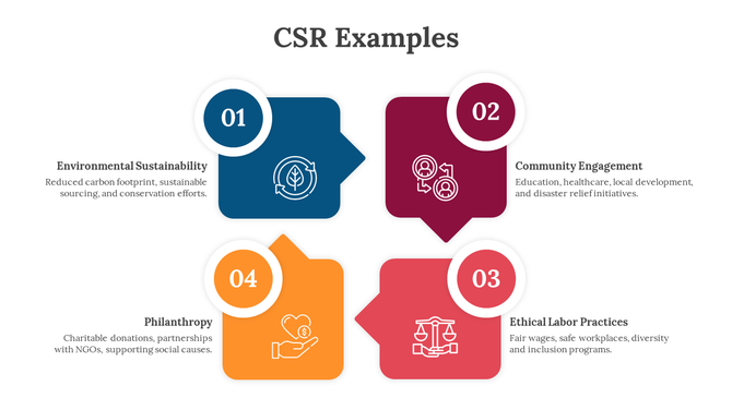 Slide showcasing CSR examples from environmental sustainability to ethical labor practices with icons and descriptions.