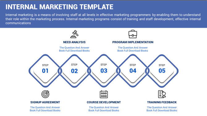 Internal marketing slide featuring a five-step process in blue diamonds with icons and titles for each step.